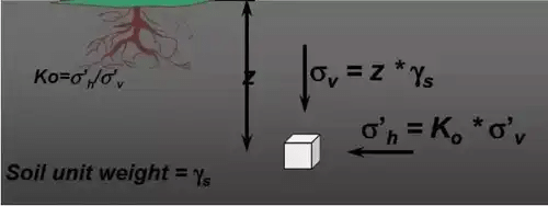 Vertical Stress in Ground | Soil Mechanics - Civil Engineering (CE)