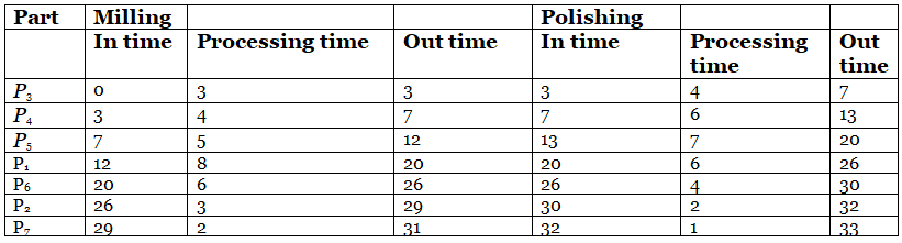 GATE Past Year Questions: Production Planning | Industrial Engineering - Mechanical Engineering