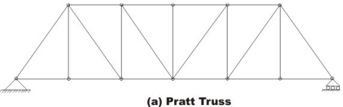 General Introduction: Energy Methods in Structural Analysis - 1 | Structural Analysis - Civil Engineering (CE)