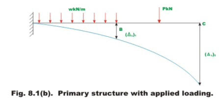 The Force Method of Analysis: Beams - 1 | Structural Analysis - Civil Engineering (CE)