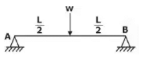 Deflection of Beams | Strength of Materials (SOM) - Mechanical Engineering