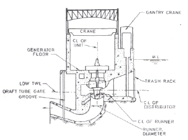 Hydropower Equipment and Generation Stations (Part - 3) - Civil ...
