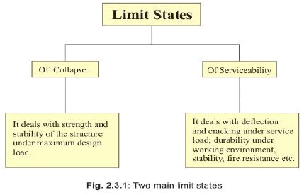 Philosophies of Design by Limit State Method - Civil Engineering (CE)