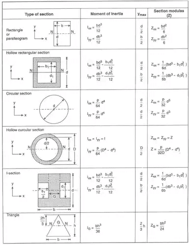 Bending & Shear Stress in Beams - 2 | Solid Mechanics - Mechanical Engineering