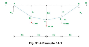 Examples of cables | Additional Study Material for Mechanical Engineering