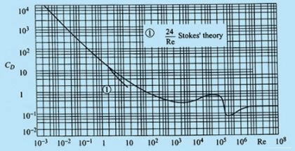 Low Reynolds Number Flow Around a Sphere - Viscous Incompressible Flows ...