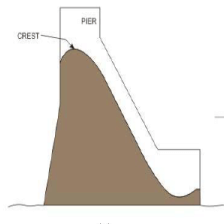 Gates and Valves for Flow Control (Part - 4)