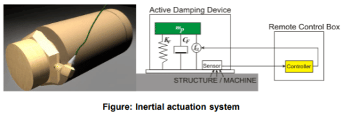 Active Vibration Control - Mechanical Engineering