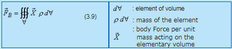 Forces on Fluid Elements | Fluid Mechanics for Mechanical Engineering