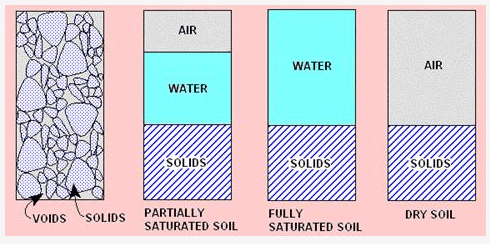 Phase Relations of Soils | Soil Mechanics - Civil Engineering (CE)