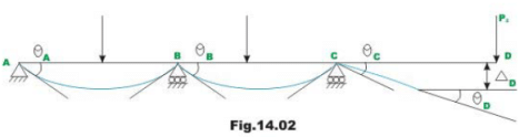 Introduction: The Slope Deflection Method - 1 | Structural Analysis - Civil Engineering (CE)