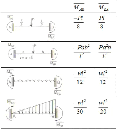 Displacement Methods: Slope Deflection and Moment Distribution Methods | Structural Analysis - Civil Engineering (CE)