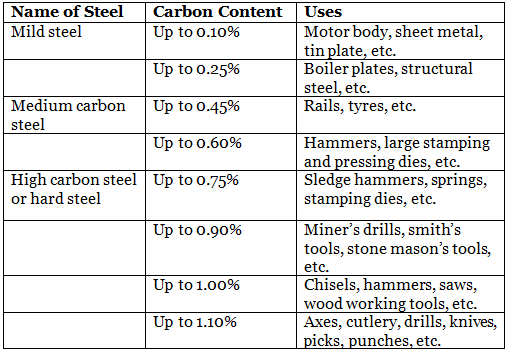 Construction Materials: Structural Steel | Construction Materials & Management - Civil Engineering (CE)