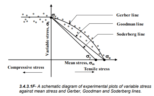 Low & High Cycle Fatigue | Design of Machine Elements - Mechanical Engineering