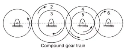 Study Notes for Gear Trains | Theory of Machines (TOM) - Mechanical Engineering
