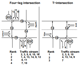 Uncontrolled Intersection | Transportation Engineering - Civil Engineering (CE)