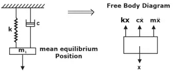 Effect of Damping | Theory of Machines (TOM) - Mechanical Engineering
