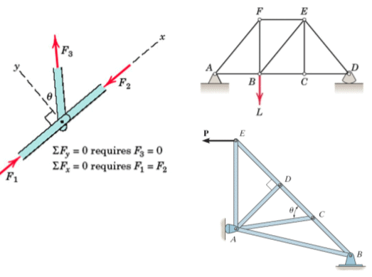 Analysis of Trusses | Structural Analysis - Civil Engineering (CE)
