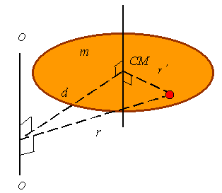 Mass Moment of Inertia | Additional Study Material for Mechanical Engineering