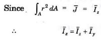 Moment of Inertia Summary | Additional Study Material for Mechanical Engineering