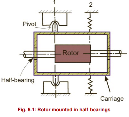 Balancing of Rigid Rotors - Mechanical Engineering PDF Download