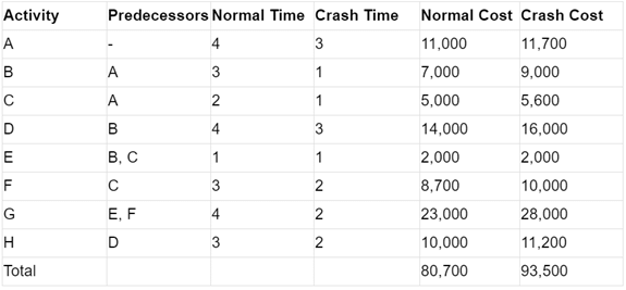 Crashing of Networks | Construction Materials & Management - Civil Engineering (CE)