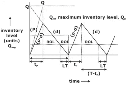 Inventory Control | Industrial Engineering - Mechanical Engineering