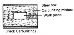 Pack carburizing
