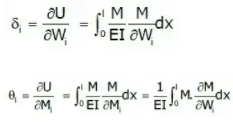 Deflection of Beams | Strength of Materials (SOM) - Mechanical Engineering