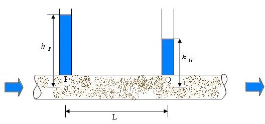 Principles of Groundwater Flow | Engineering Hydrology - Civil Engineering (CE)