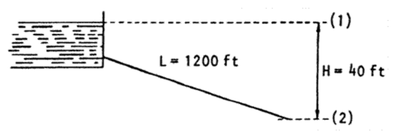 Questions for Flow Through Pipes | Fluid Mechanics for Civil Engineering - Civil Engineering (CE)