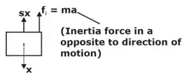 Free & Forced Vibration | Theory of Machines (TOM) - Mechanical Engineering