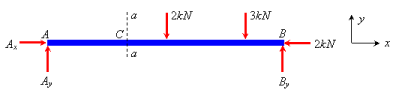 Obtaining Internal Forces in a System: General Procedure and Internal Force Diagrams - Civil Engineering (CE)