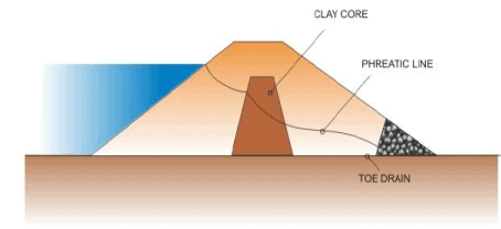 Design and Construction of Concrete Gravity Dams (Part -7)