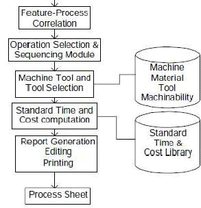 Computer Aided Process planning (Part - 1) - Mechanical Engineering