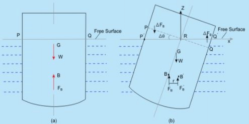 Hydrostatic Thrusts on Submerged Plane Surface - Fluid Statics - Mechanical Engineering