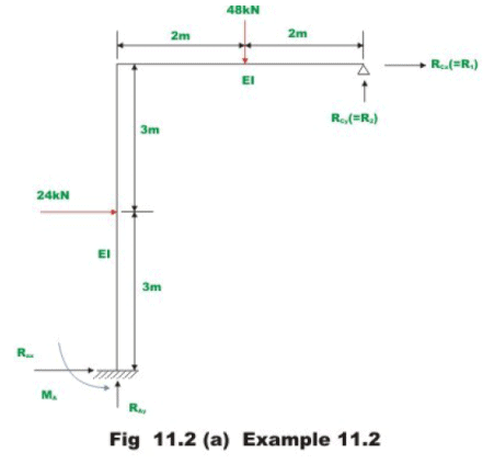 The Force Method of Analysis: Frames - 1 | Structural Analysis - Civil Engineering (CE)