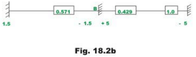 Introduction: The Moment Distribution Method - 2 | Structural Analysis - Civil Engineering (CE)