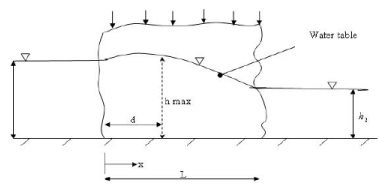 Principles of Groundwater Flow | Engineering Hydrology - Civil Engineering (CE)