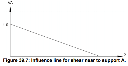 Influence Lines for Beams - 2 | Structural Analysis - Civil Engineering (CE)