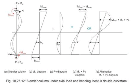 Slender Columns - Civil Engineering (CE) PDF Download