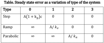 Chapter - 4 Control System | Additional Study Material for Mechanical Engineering