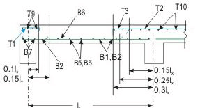 Two way Slabs - Civil Engineering (CE)