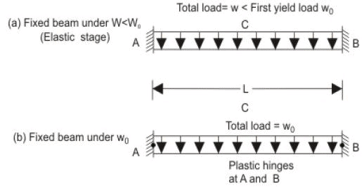 Philosophies of Design by Limit State Method - Civil Engineering (CE)