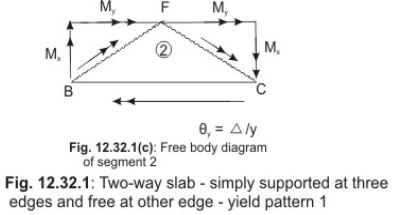 Two way Rectangular, Square, Triangular and Circular Slabs - Civil ...