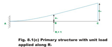 The Force Method of Analysis: Beams - 1 | Structural Analysis - Civil Engineering (CE)