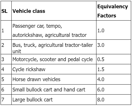 Parameters of Flow | Transportation Engineering - Civil Engineering (CE)