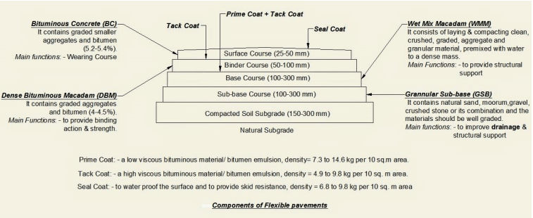 Pavement Types & Flexible Pavement | Transportation Engineering - Civil Engineering (CE)