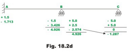 Introduction: The Moment Distribution Method - 2 | Structural Analysis - Civil Engineering (CE)