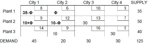 Transportation Problem (Part - 2) - Electronics and Communication Engineering (ECE)